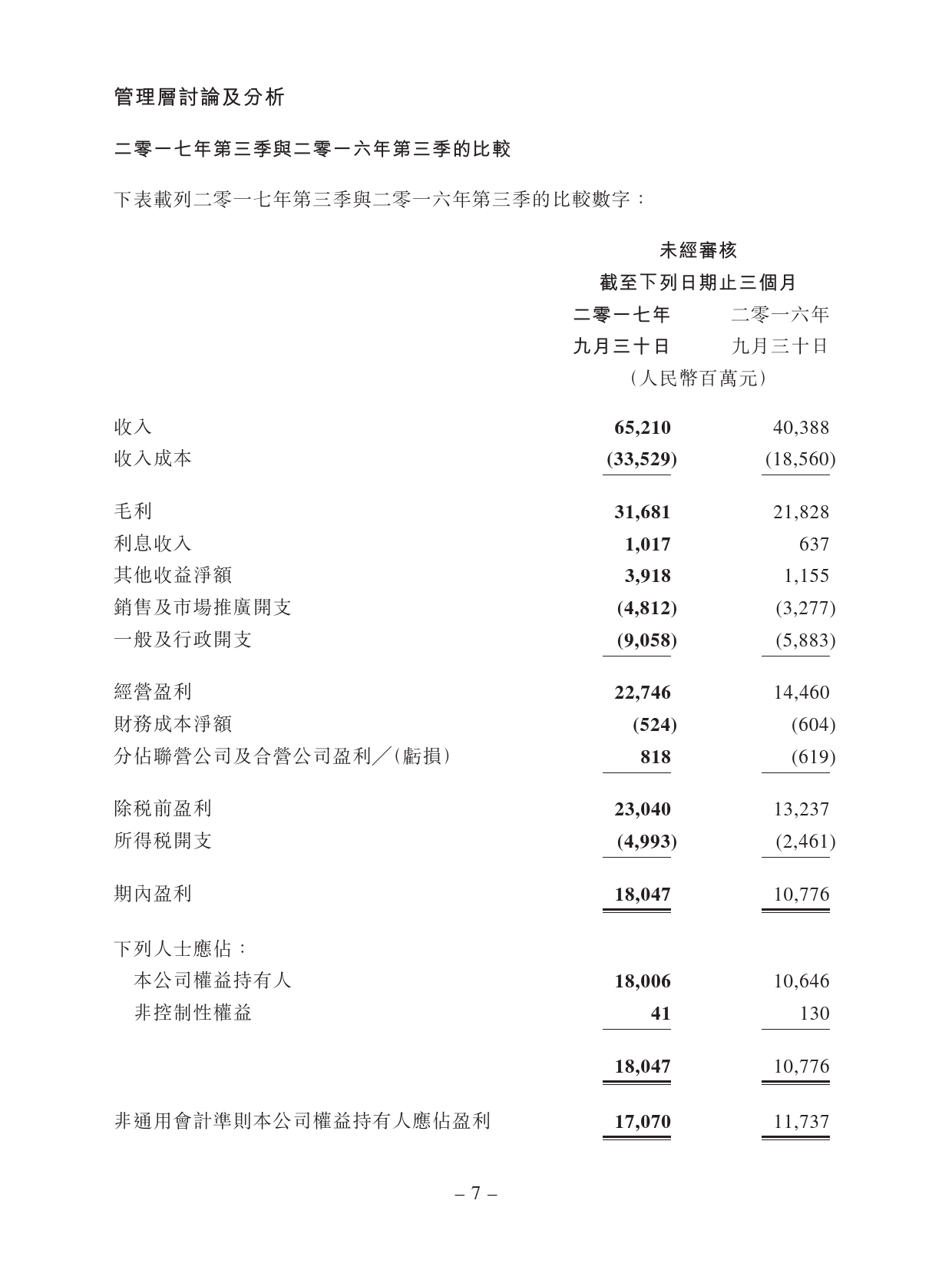 腾讯三季度财报：营收1671.93亿元，经营利润612.74亿元