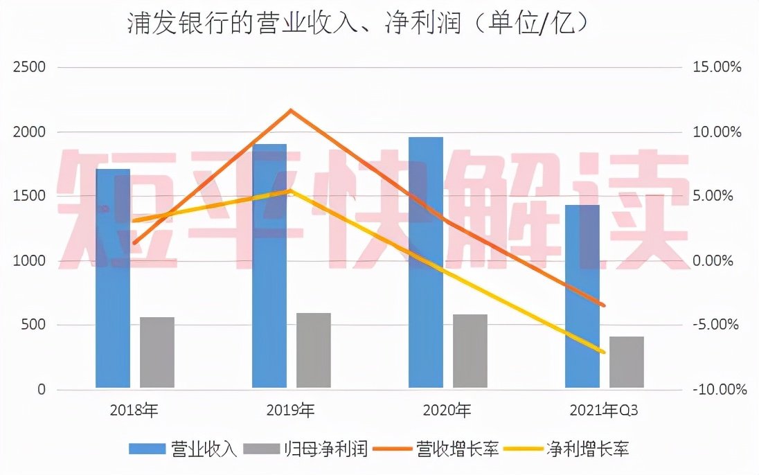 浦发银行：做大低成本核心存款底盘 力争后续净息差降幅进一步收窄