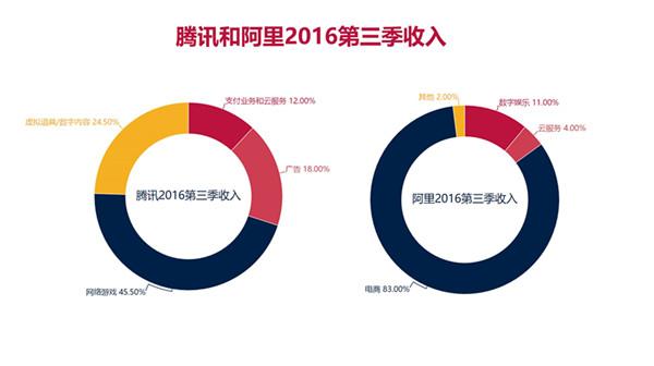 腾讯：三季度研发投入179亿，2018年至今研发开支超3205亿