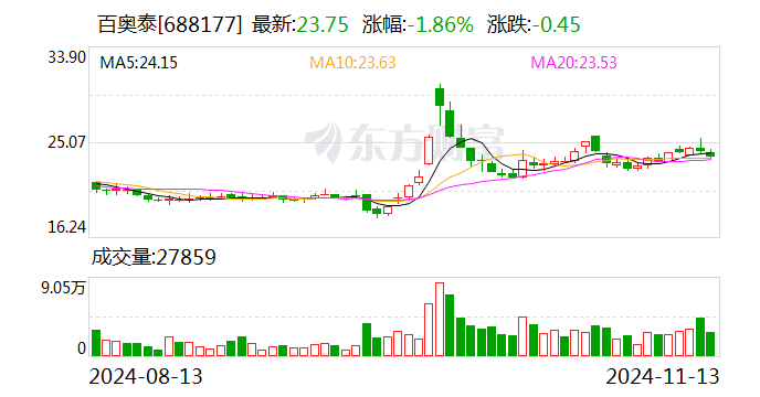 百奥泰：收到吉瑞医药1000万美元首付款及里程碑付款