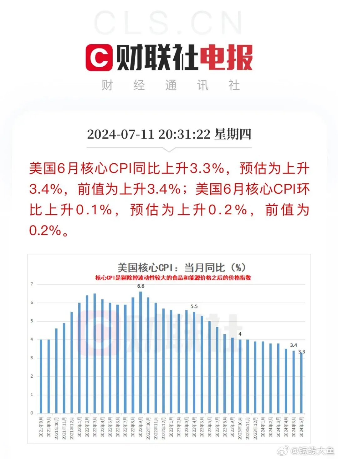 美国核心通胀连续第三个月未见回落 整体CPI同比上涨加速