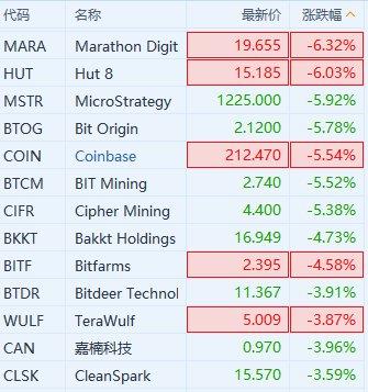 比特币首破9万美元，加密货币概念股走高，MicroStrategy涨超4%