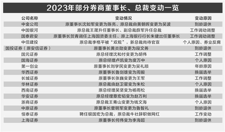 券商高管密集变动！多家“掌舵人”变更