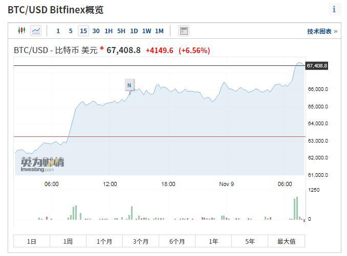 比特币首破9万美元大关 美国大选以来累涨近30%