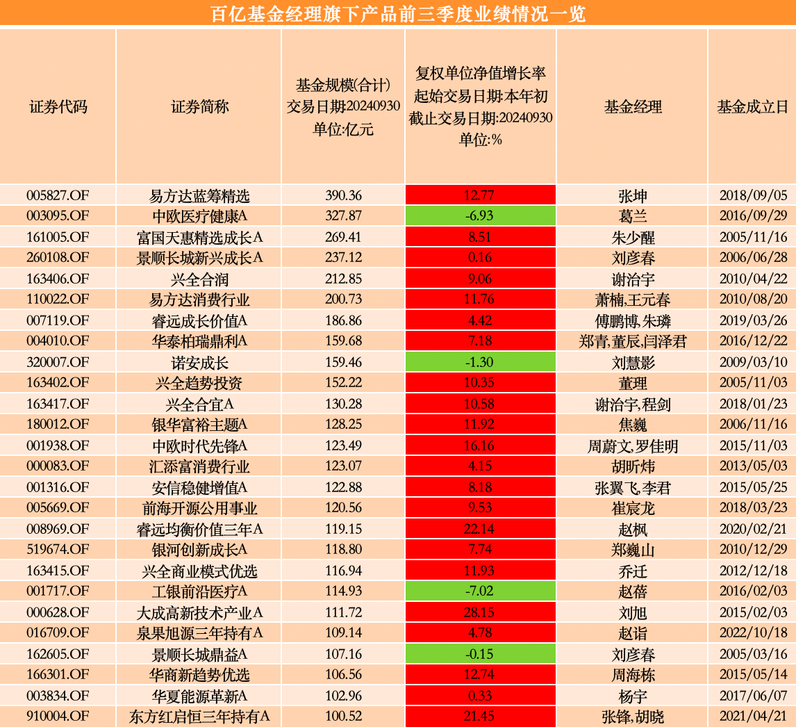 主动权益基金持续“回血” 部分AI主题基金年内回报率超50%