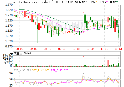 Artelo Biosciences, Inc.盘中异动 下午盘股价大跌5.98%报1.10美元