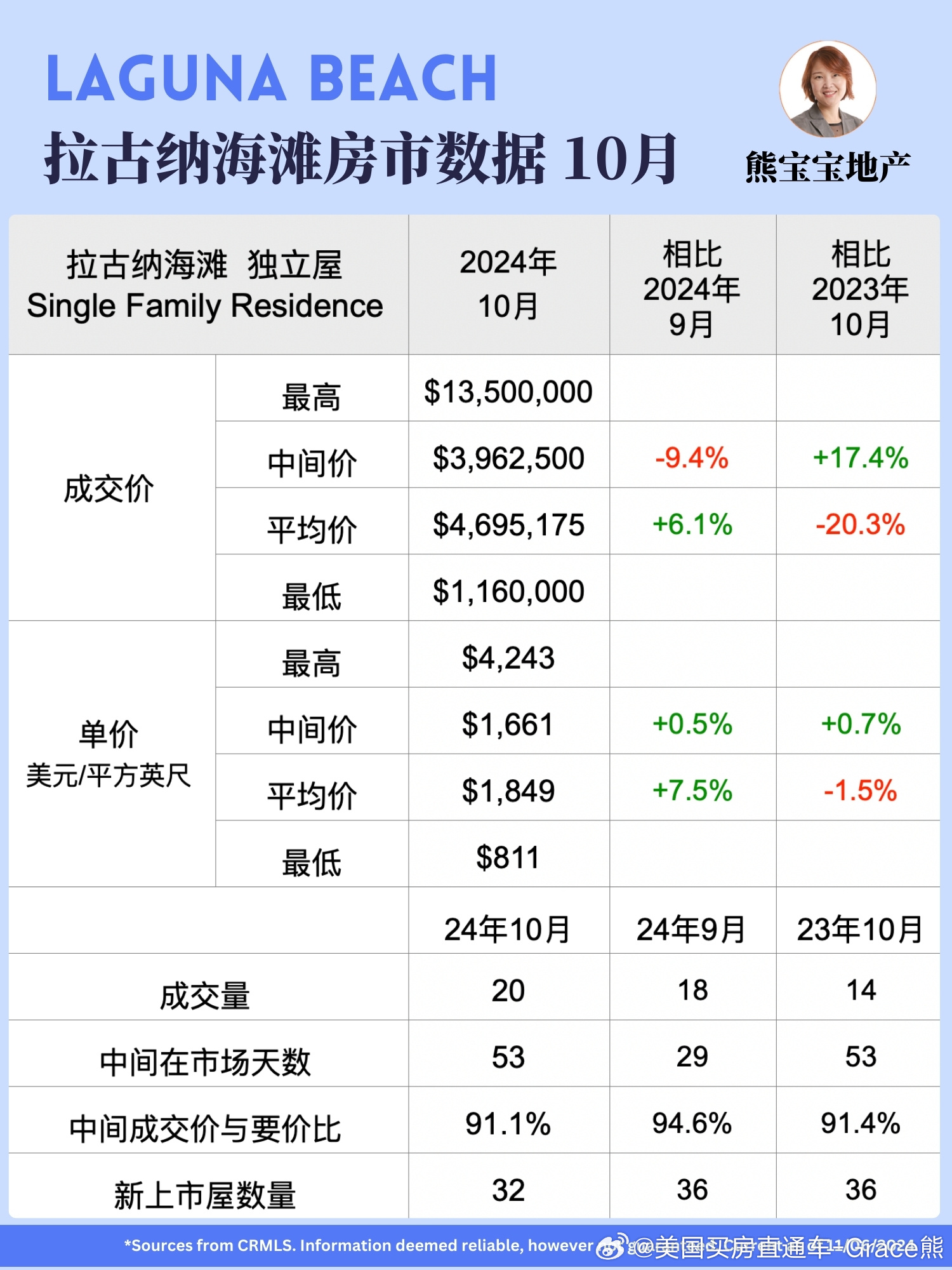 美国房地产投资盘中异动 下午盘股价大跌6.43%报13.37美元