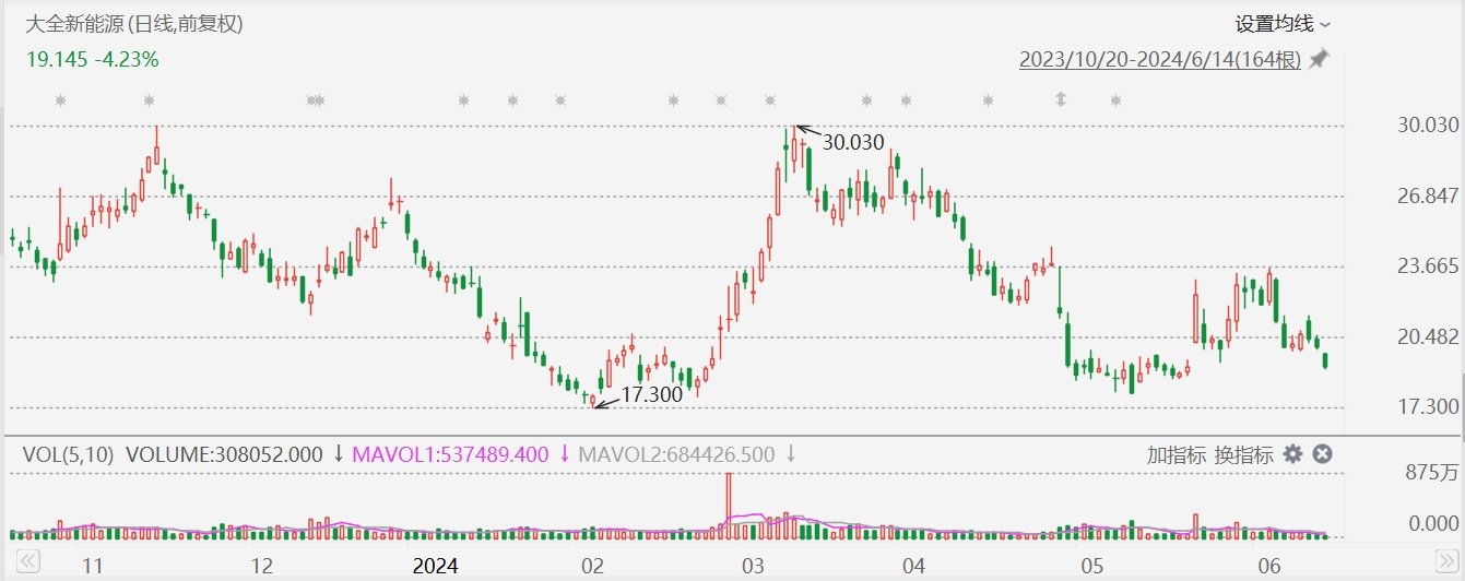 大全新能源盘中异动 股价大跌5.00%报20.53美元