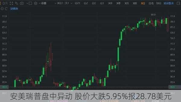 安美瑞普盘中异动 急速下跌6.83%报33.15美元