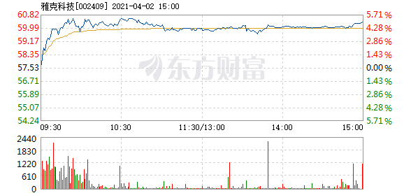 雅乐科技盘中异动 大幅上涨5.06%