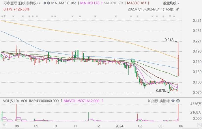 万春医药盘中异动 股价大涨6.17%