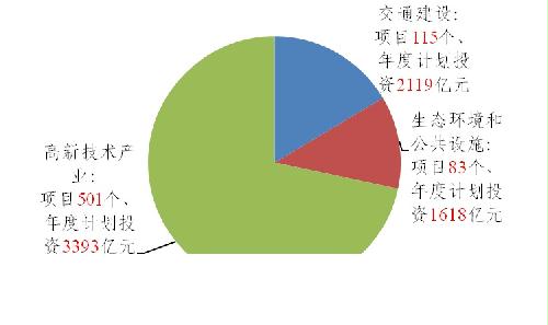 “拼经济”冲刺四季度  多地持续加大重大项目投资力度