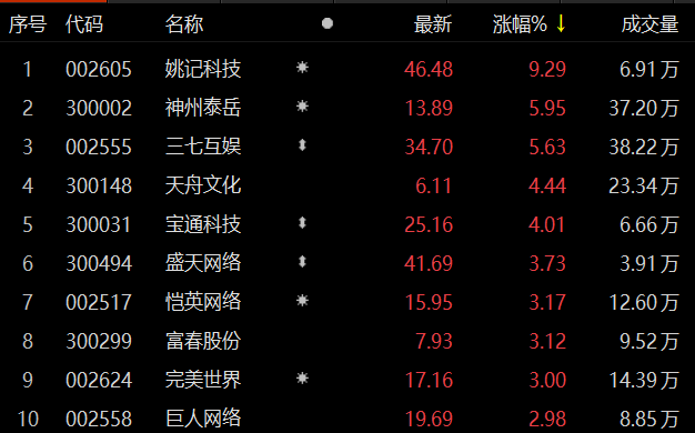 游戏股逆势活跃 姚记科技、实丰文化双双涨停