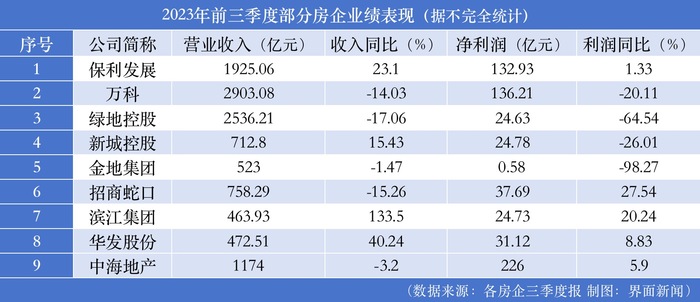 青岛港：前三季度营业收入为491.07亿元，同比增长9.10%