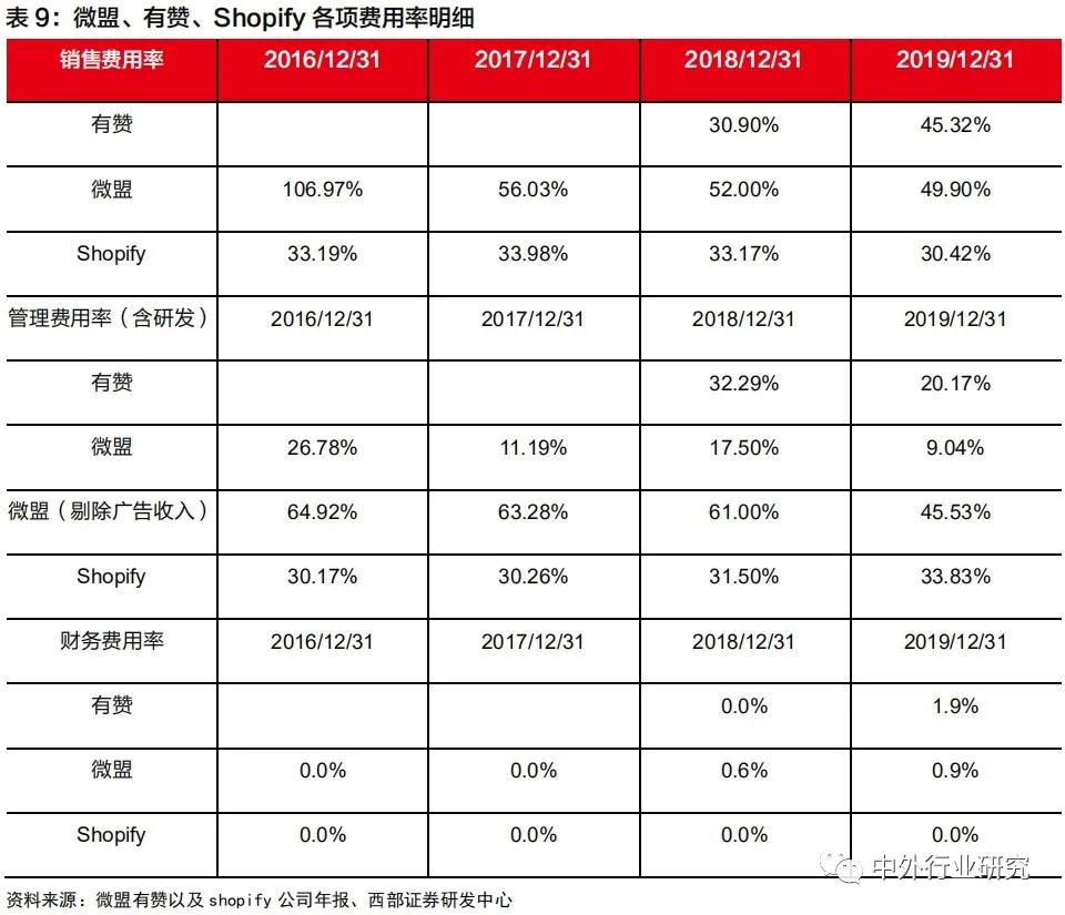 美股Shopify强势走高带动AI电商前景向好，微盟“SaaS+AI”双轮驱动有望持续受益