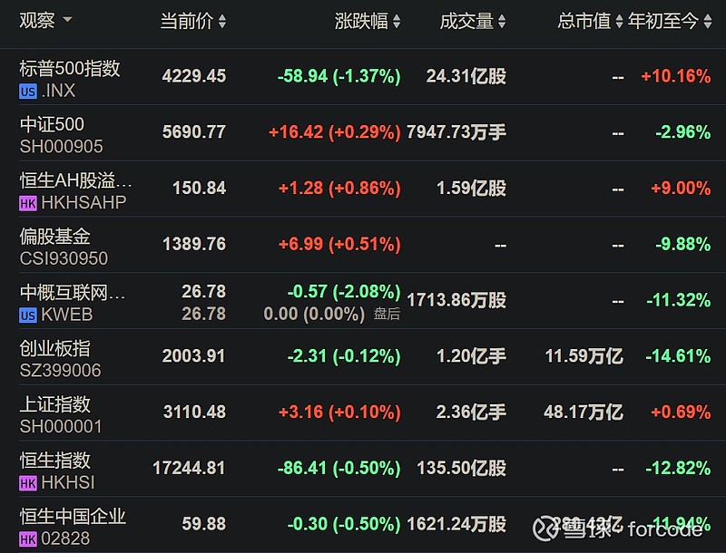 CNH Industrial盘后走高！知名投资者：很便宜 已持有中等规模头寸