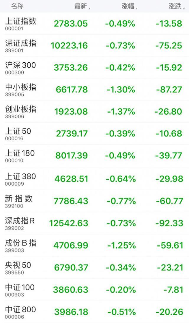 沪指跌幅扩大至1%