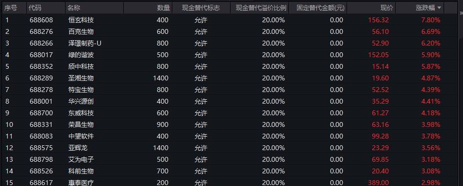 当前国际形势下科技内需有望扩大，科创板估值有望抬升！科创100ETF(588190)回调蓄势，国盾量子涨5.40%