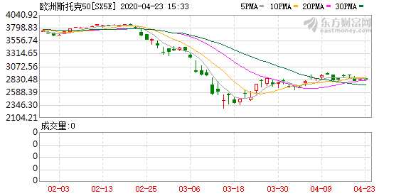 欧股开盘普涨 欧洲斯托克50指数涨0.52%