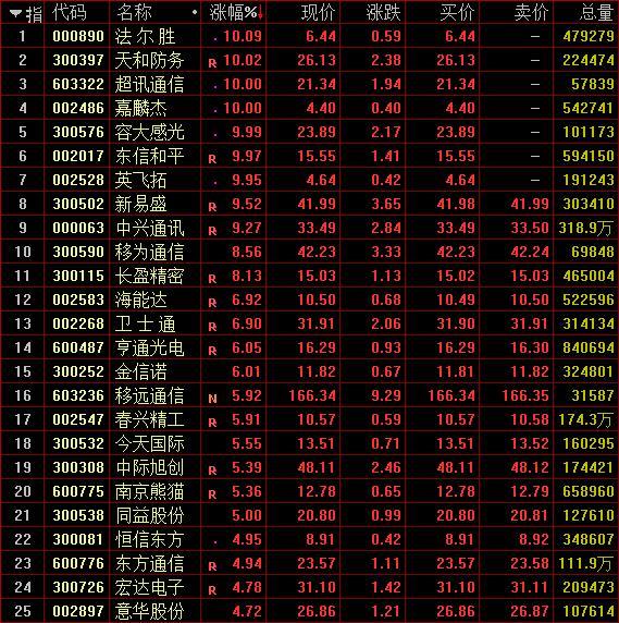 30只个股连续上涨5个交易日及以上