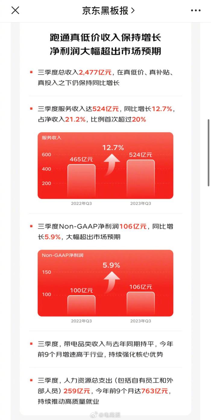 京东第三季度净产品营收2046.13亿元 净服务营收557.74亿元