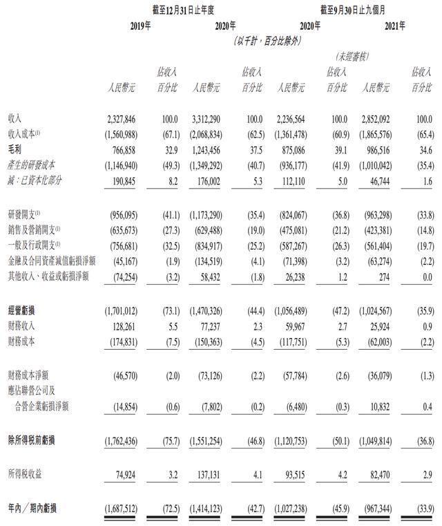 金融壹账通三季度归母净亏损0.3亿元，同比收窄41.9%