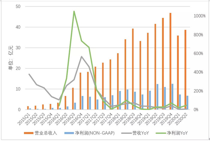 看图：京东第三季度营收2604亿元 同比增长5.1%