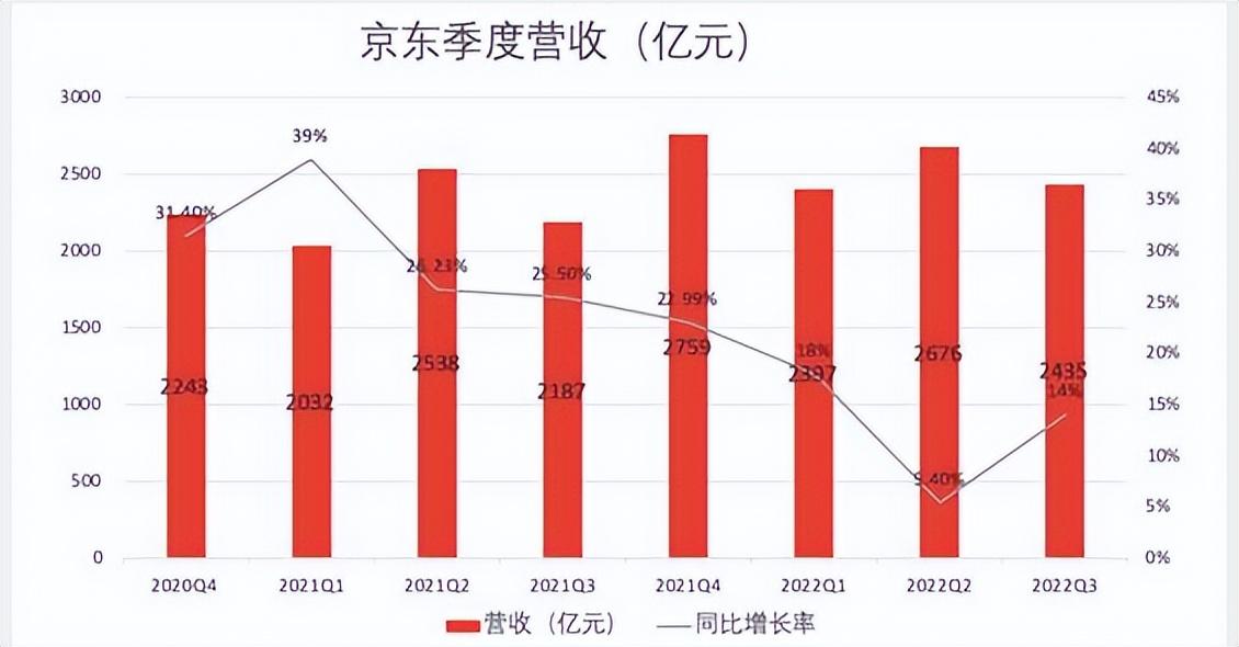 全文|京东Q3业绩会实录：对全年利润双位数增长有信心 会持续回购分红