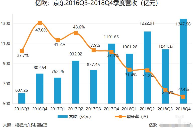 京东三季度营收超预期，维持增长仍需更大投入