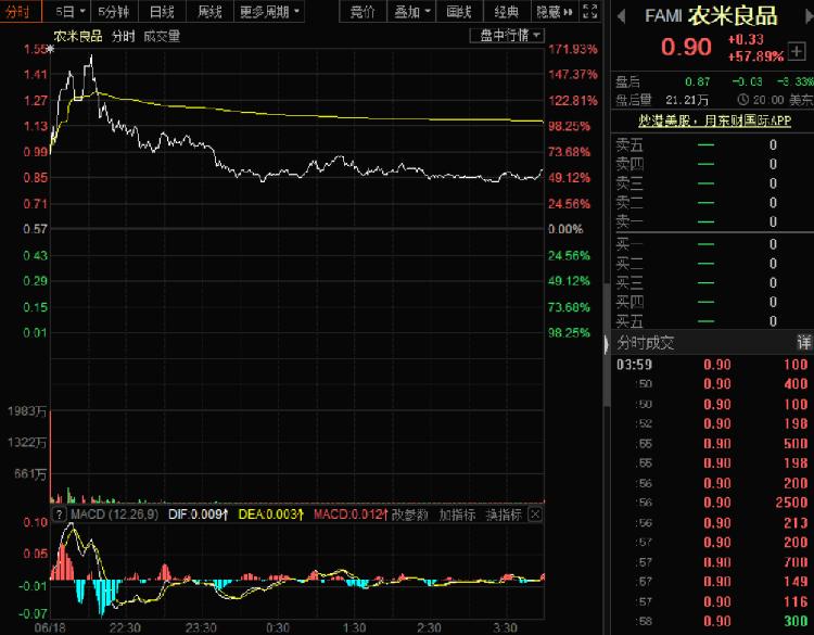 农米良品盘中异动 大幅上涨5.61%报0.286美元