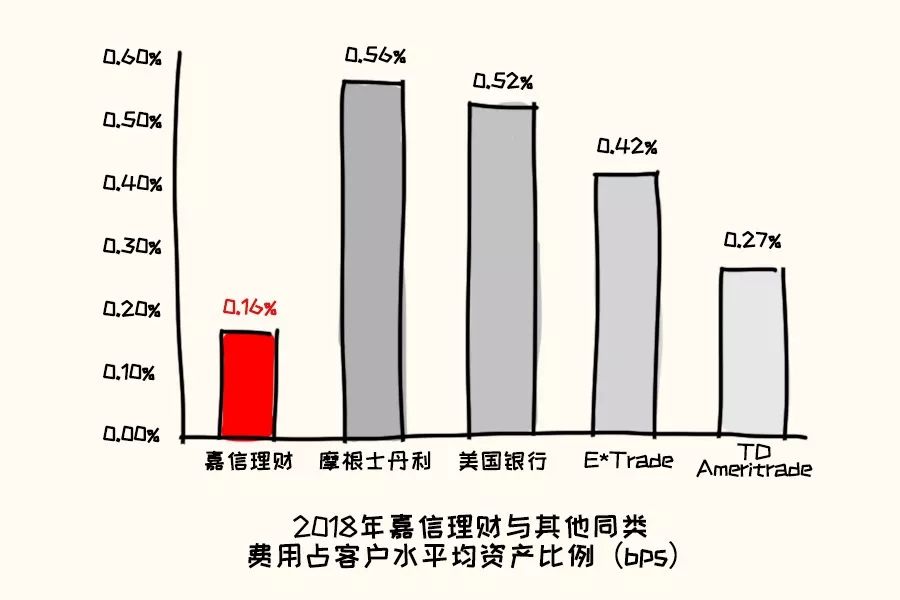 未投资现金大幅增加 嘉信理财(SCHW.US)涨超3%