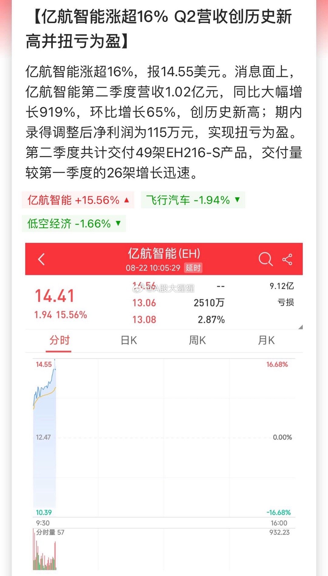 亿航智能盘中异动 早盘急速下跌5.01%