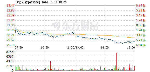 华钦科技盘中异动 下午盘快速下挫7.56%