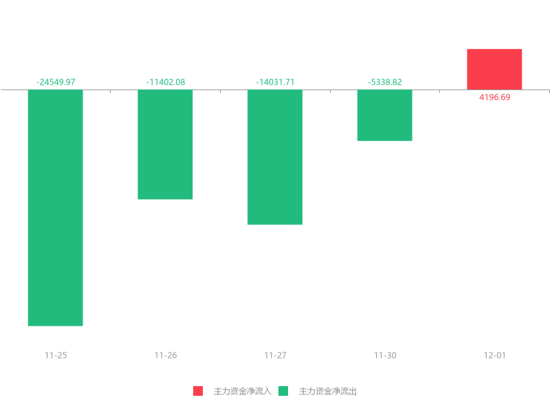 寰泰生技盘中异动 急速拉升5.50%