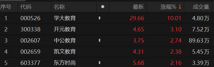 见知教育盘中异动 下午盘急速拉升9.55%