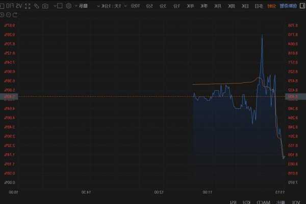 云集盘中异动 下午盘急速下跌5.84%报1.45美元