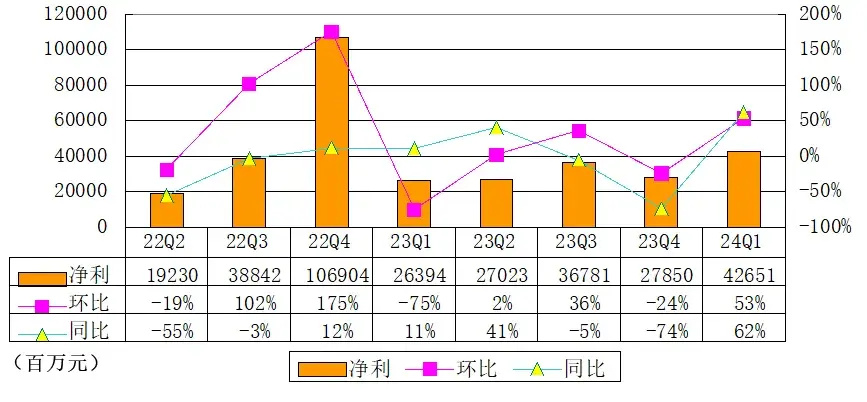 腾讯控股：2024年第三季度营收同比增长8%，达到1672亿人民币