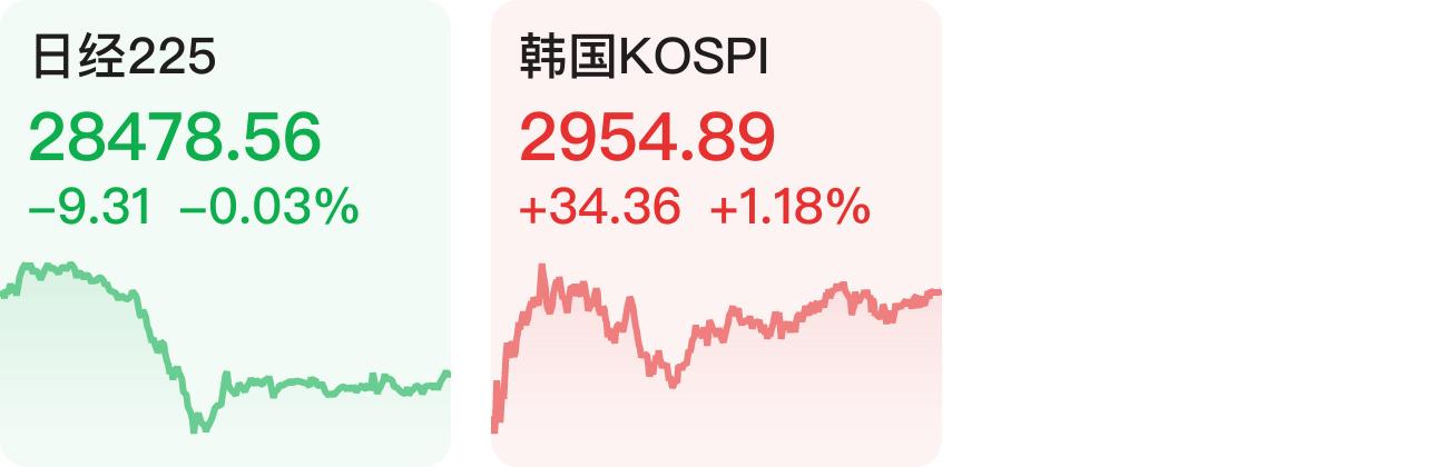 韩国综合指数KOSPI在震荡后收跌0.1% 本周跌5.6%