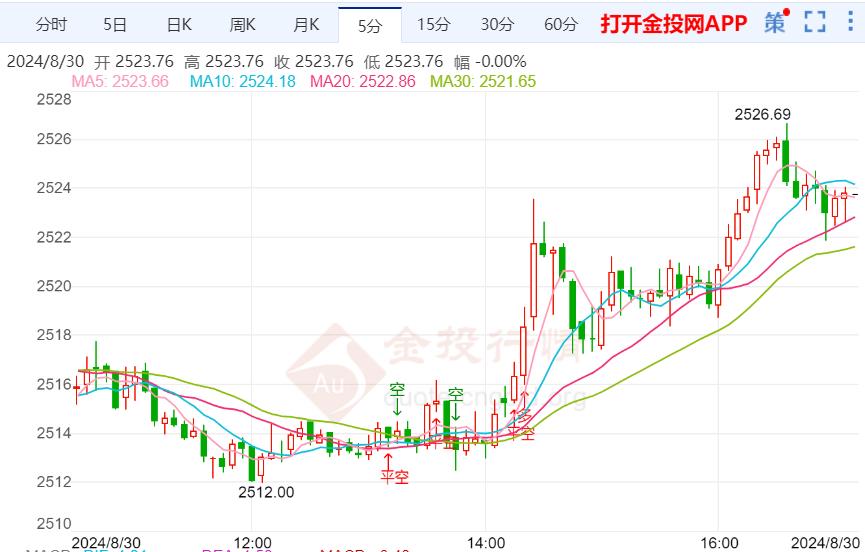 邦达亚洲:美联储12月降息预期降温 黄金刷新9周低位