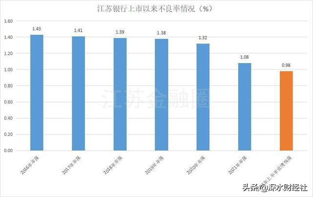 会否再现去年四季度业绩“大跳水”情况？江苏银行管理层称对增长有信心 化债对公司影响较小