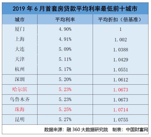 部分城市房贷利率涨至3%以上，业内表示并非政策收紧信号