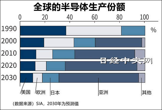 “芯片制造回流美国”里程碑：台积电建厂补贴落地 即将发放到位