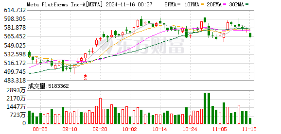 科技股多数下跌 亚马逊跌2.8%