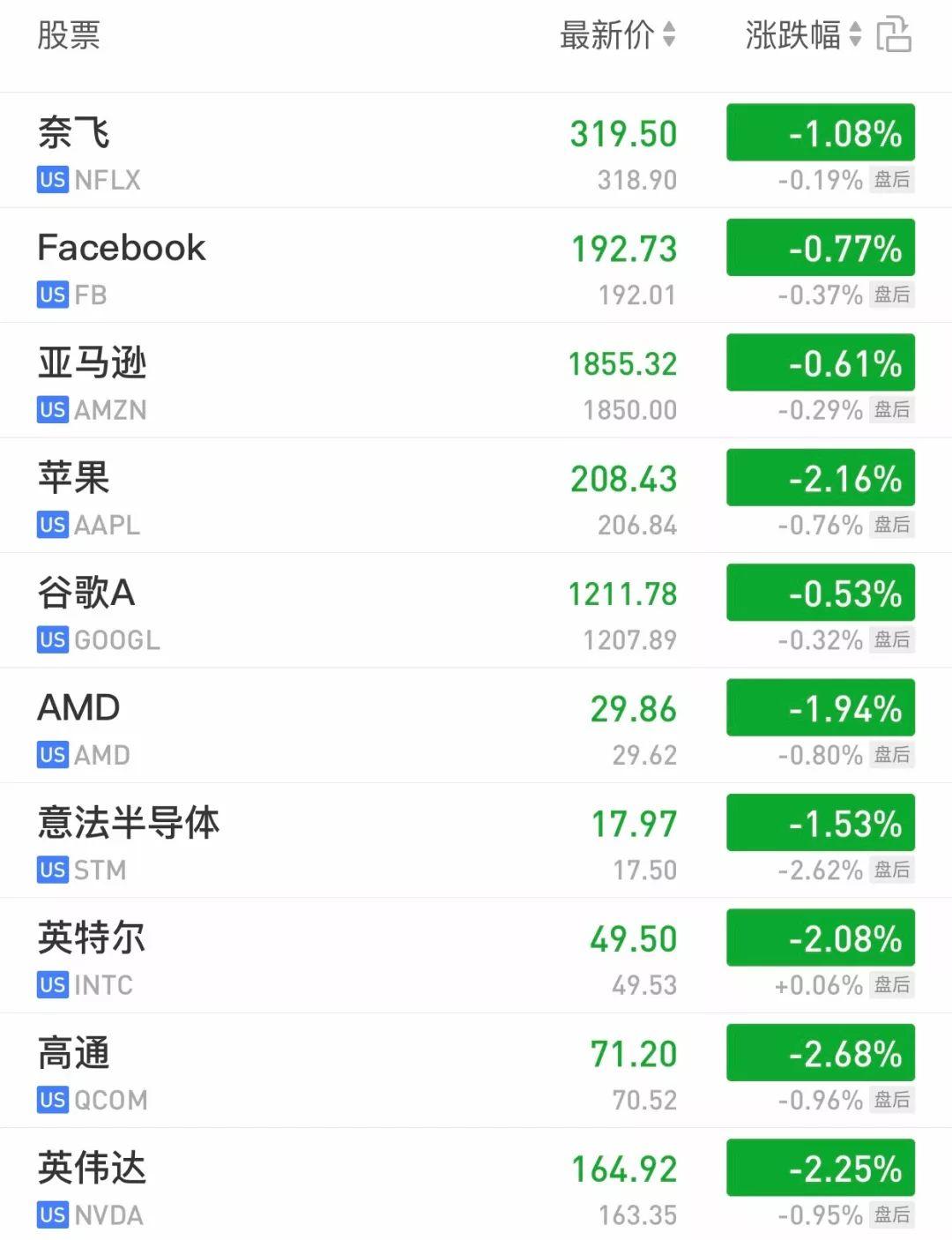 中期收入同比增加4.53% 阿里巴巴跌超3%