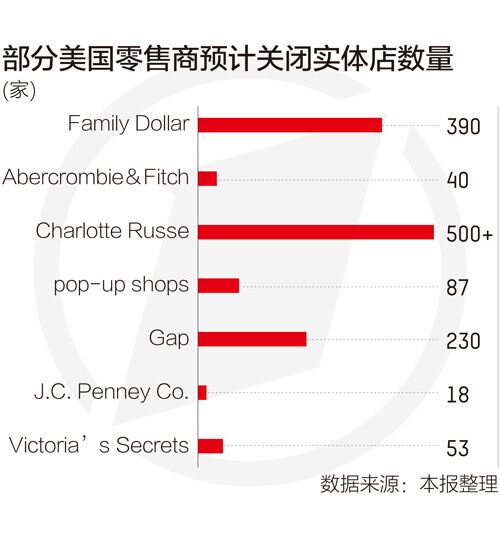 美国10月份零售销售环比增长0.4% 高于预期水平