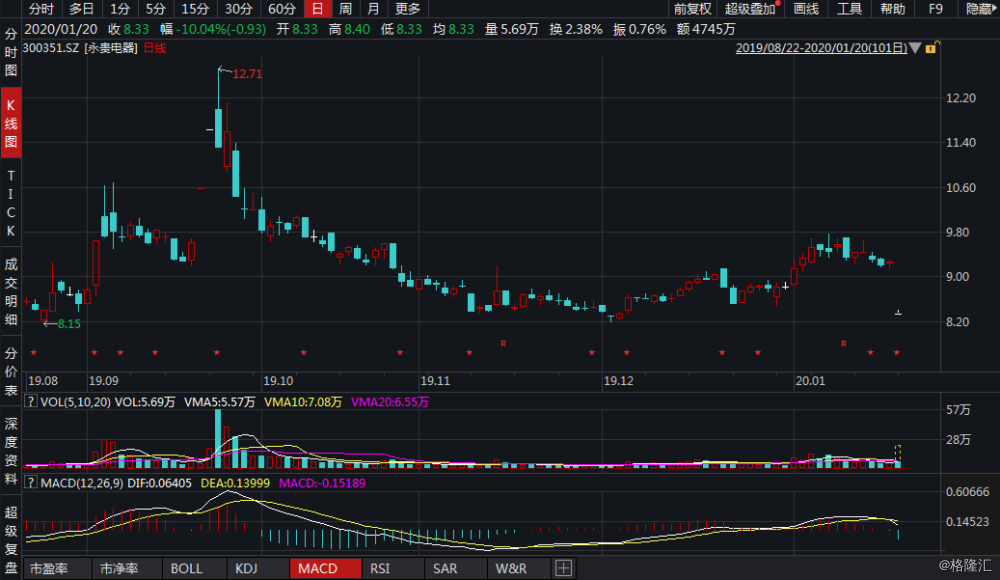 Hallador能源盘中异动 股价大跌5.16%报12.69美元