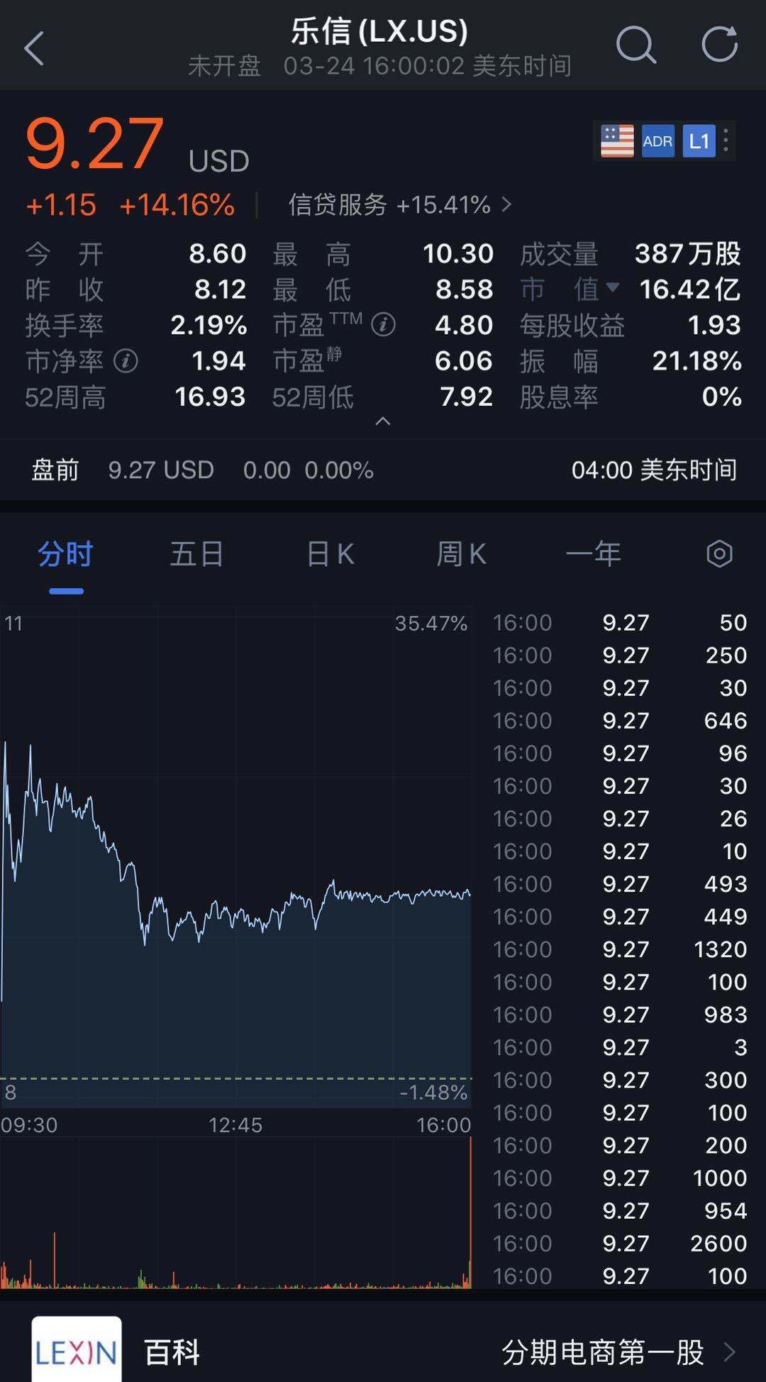 乐信盘中异动 急速拉升5.04%