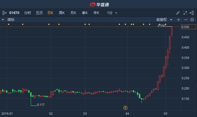 自由全球 Class B盘中异动 股价大涨6.19%报13.07美元