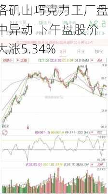 洛矶山巧克力工厂盘中异动 股价大跌5.28%