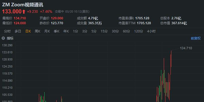 涂鸦智能盘中异动 股价大涨5.84%报1.63美元